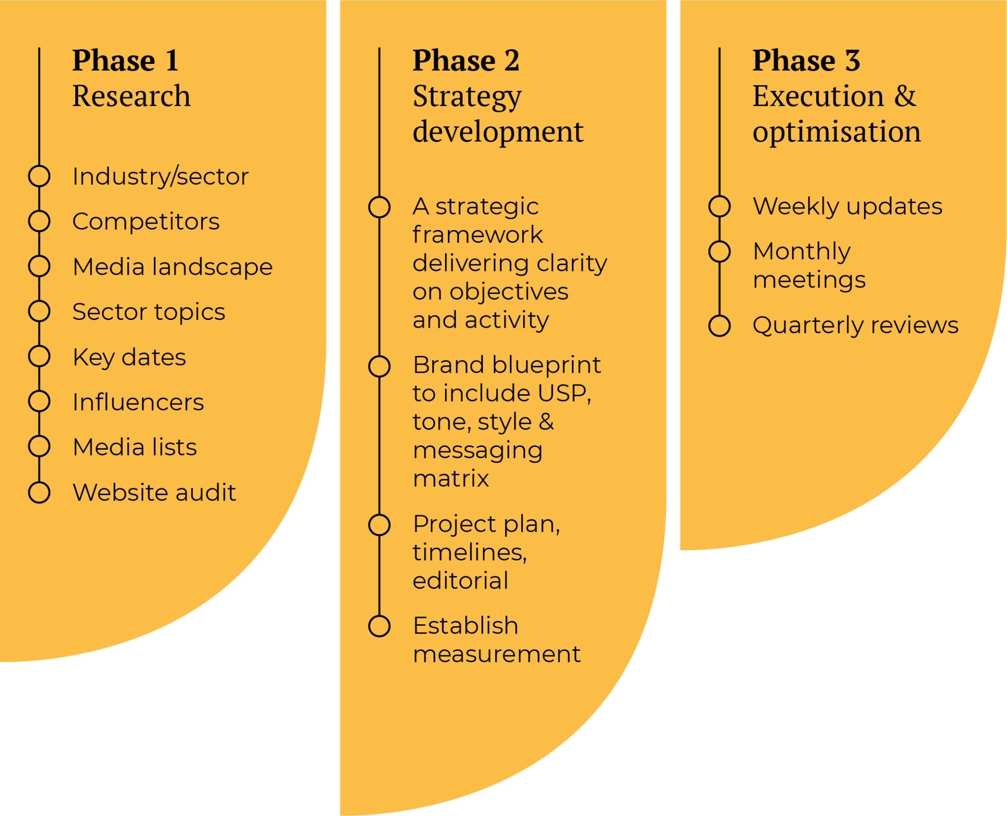 Repwise Process Flow About | Represent